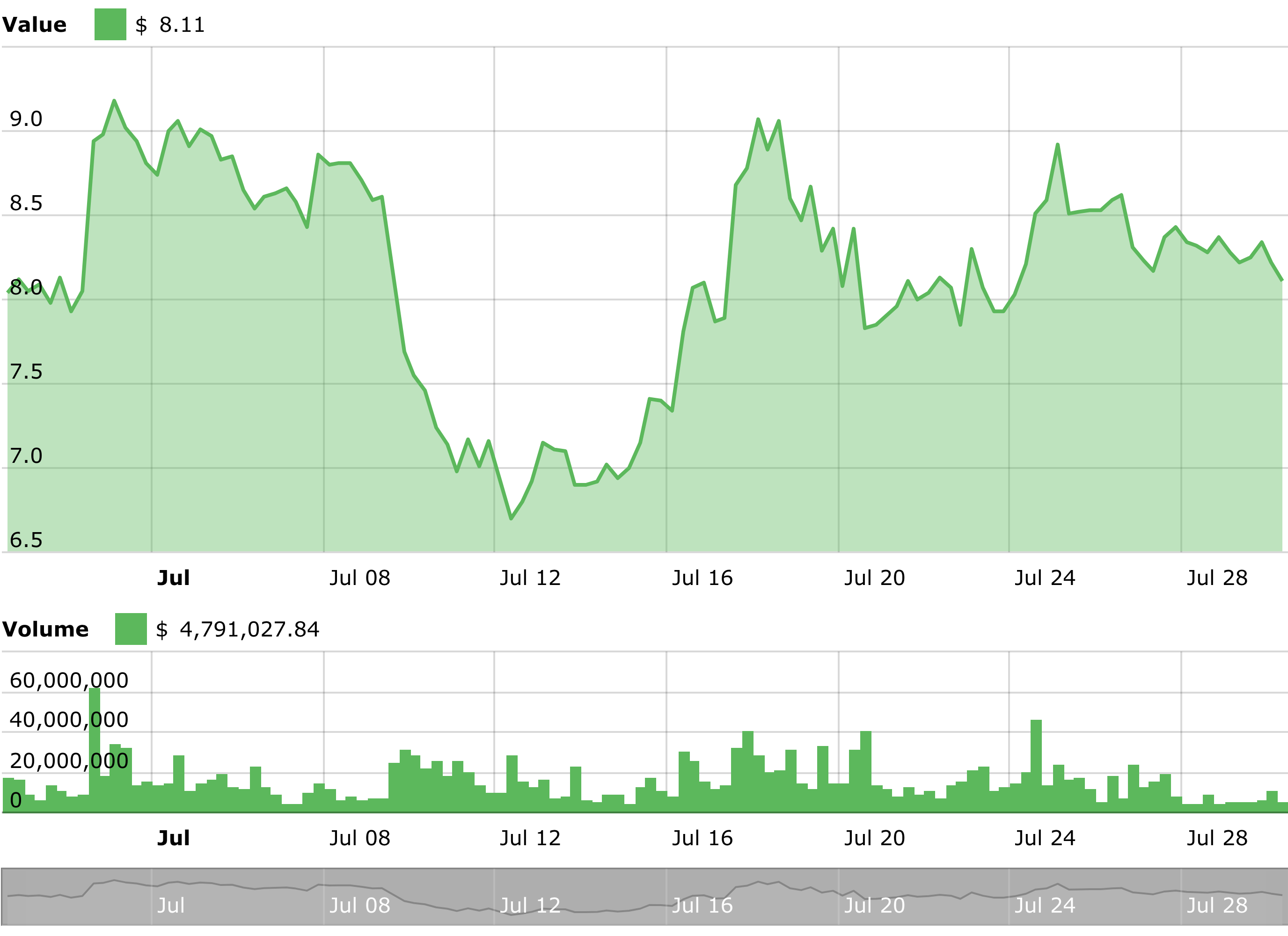 EOS Technical Price Analysis Chart - 30 July 2018